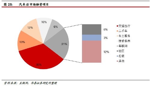 華泰證券 汽車后市場(chǎng)空間達(dá)萬億級(jí)，4家公司搶先布局互聯(lián)網(wǎng)信息服務(wù)
